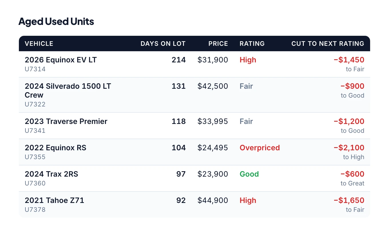Aged used units table with days on lot, price, market rating and the cut to the next rating