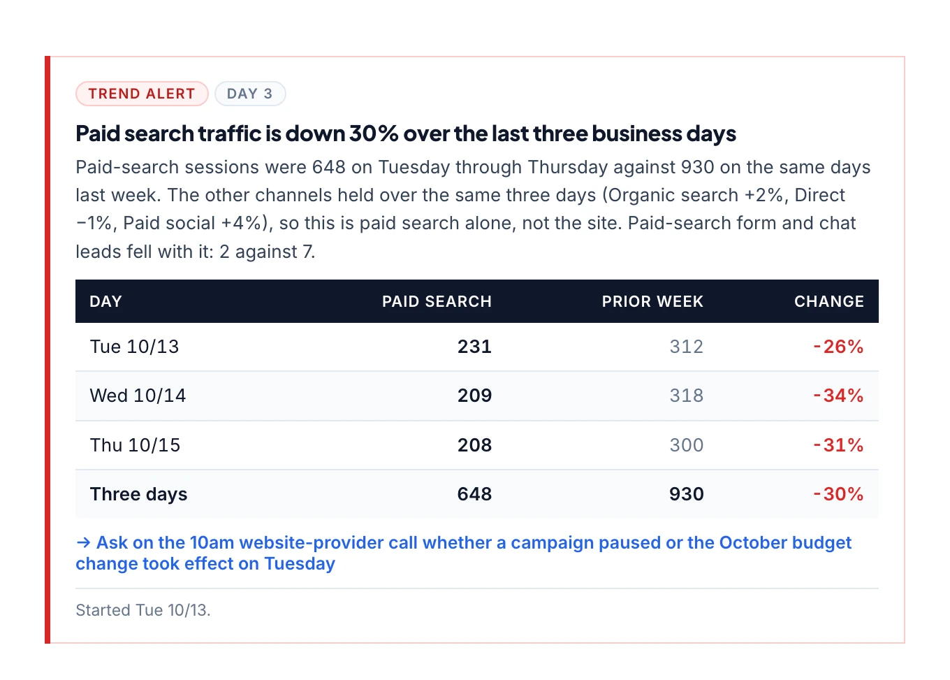 Trend alert: paid search traffic down 30% over three business days, with a day-by-day table