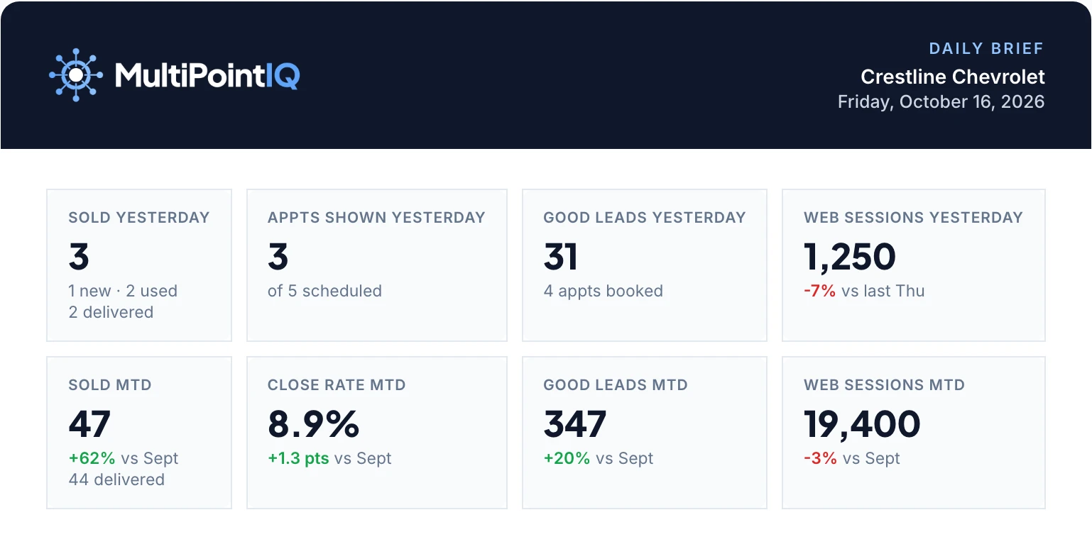 Daily Brief header and KPI grid: units sold, appointments shown, good leads and web sessions for yesterday and month-to-date