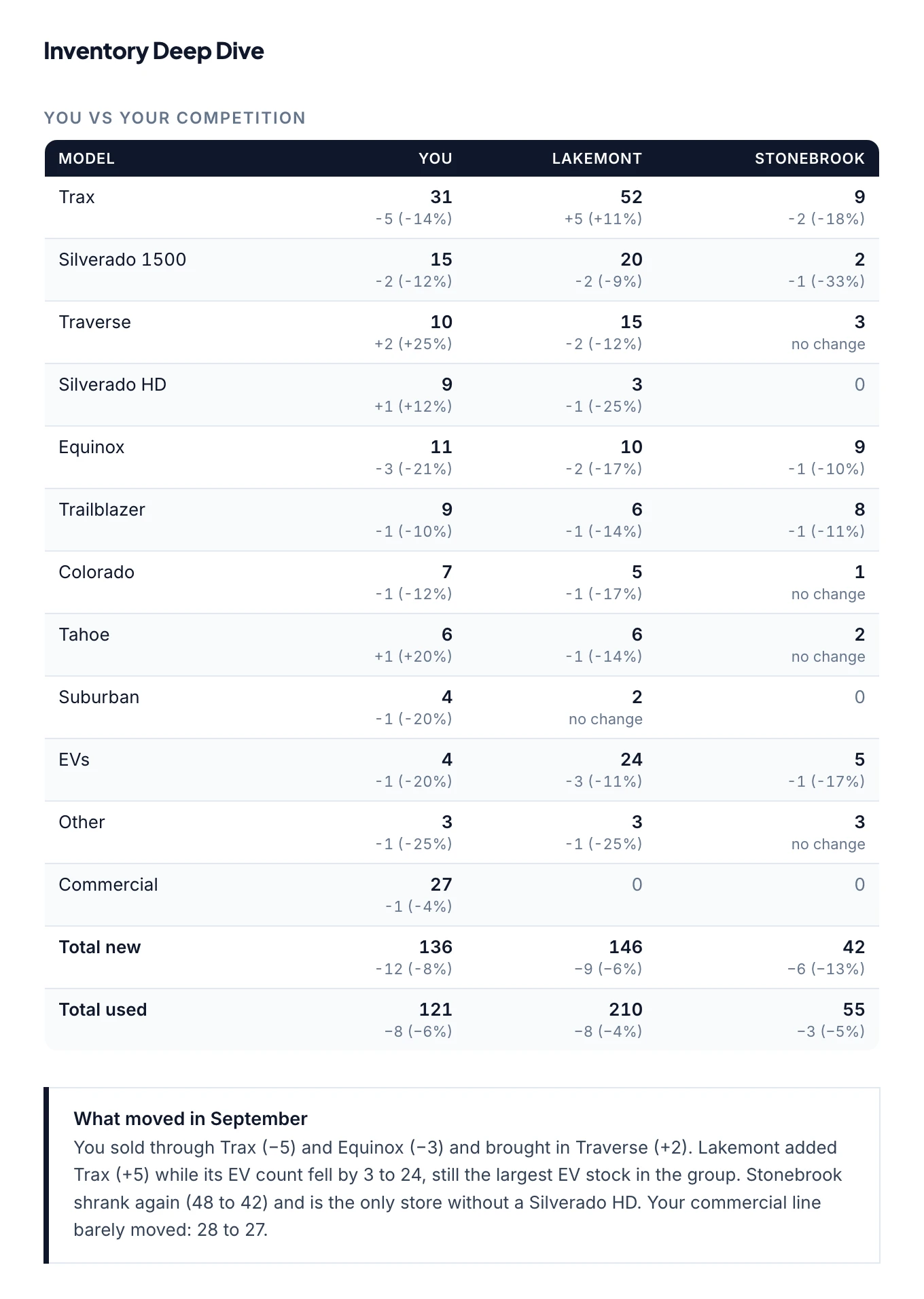 Table comparing new units by model for your store and two competitors, with month-over-month changes