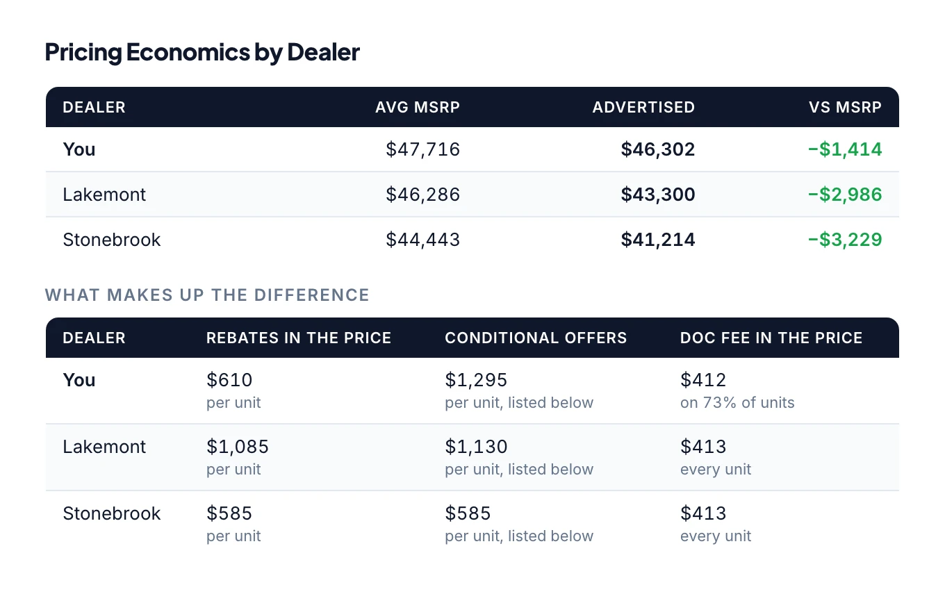 Pricing economics by dealer: average MSRP, advertised price and the components of the difference
