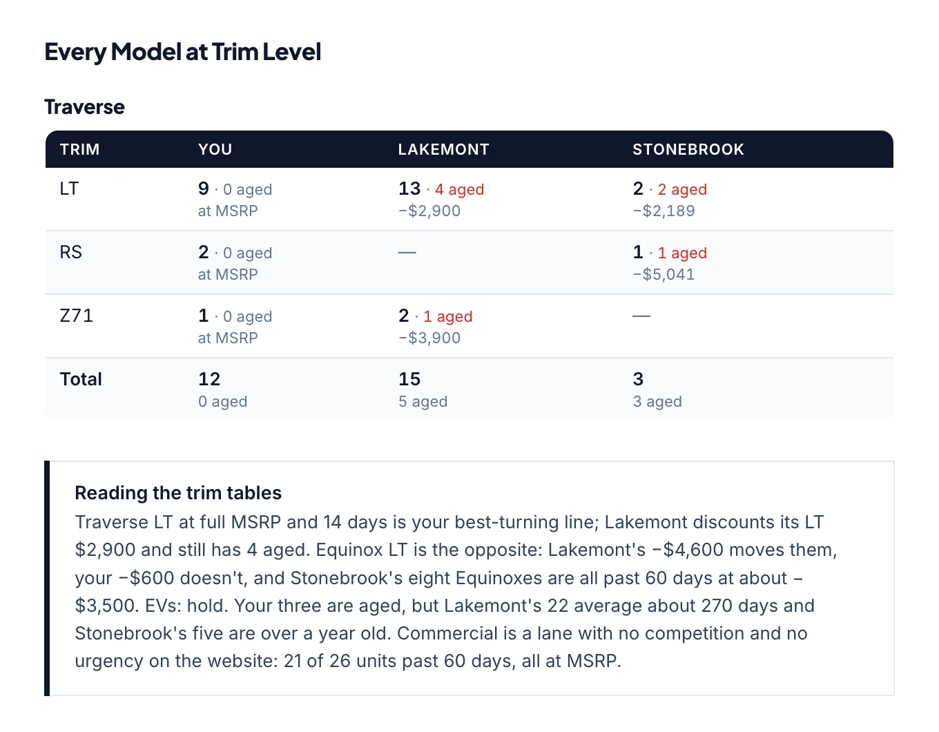 Trim-level table for one model comparing units, aged units and price against MSRP across three stores