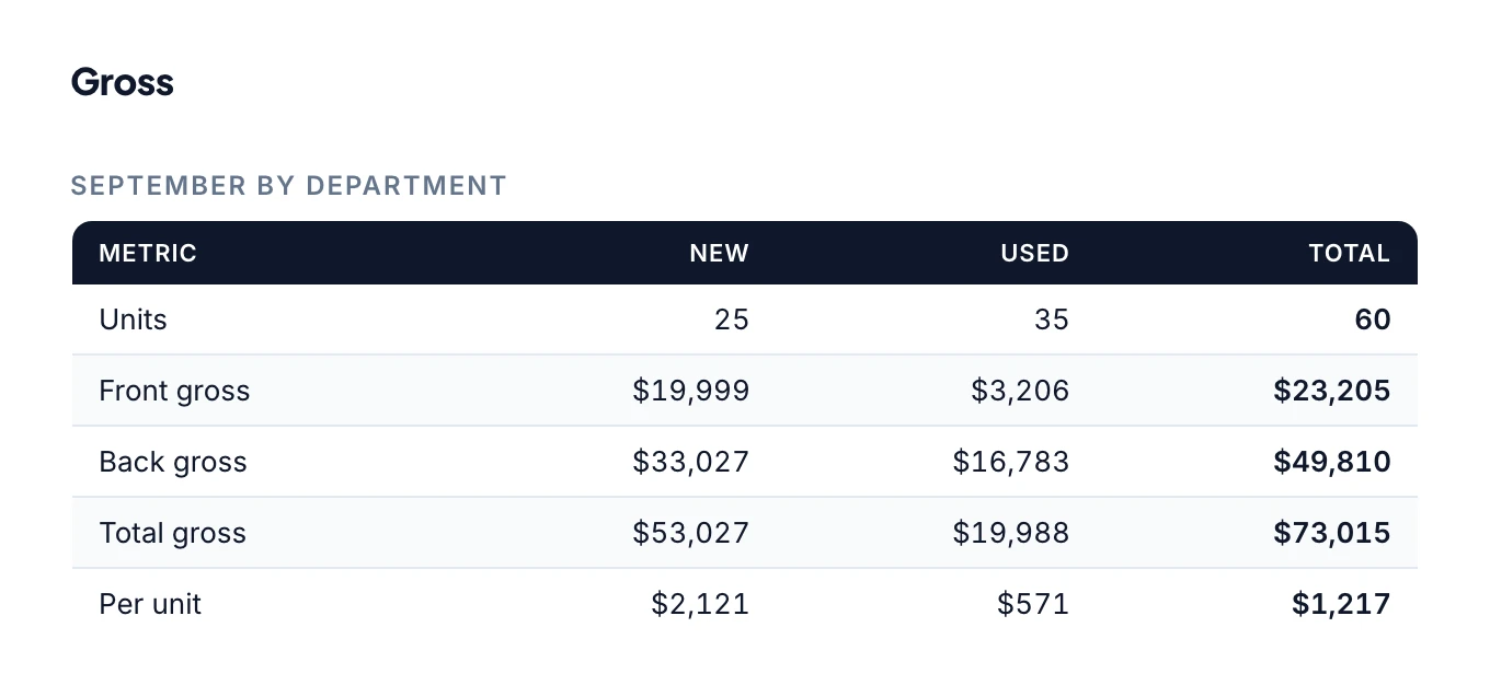 Monthly gross by department: units, front, back and total gross and gross per unit for new and used