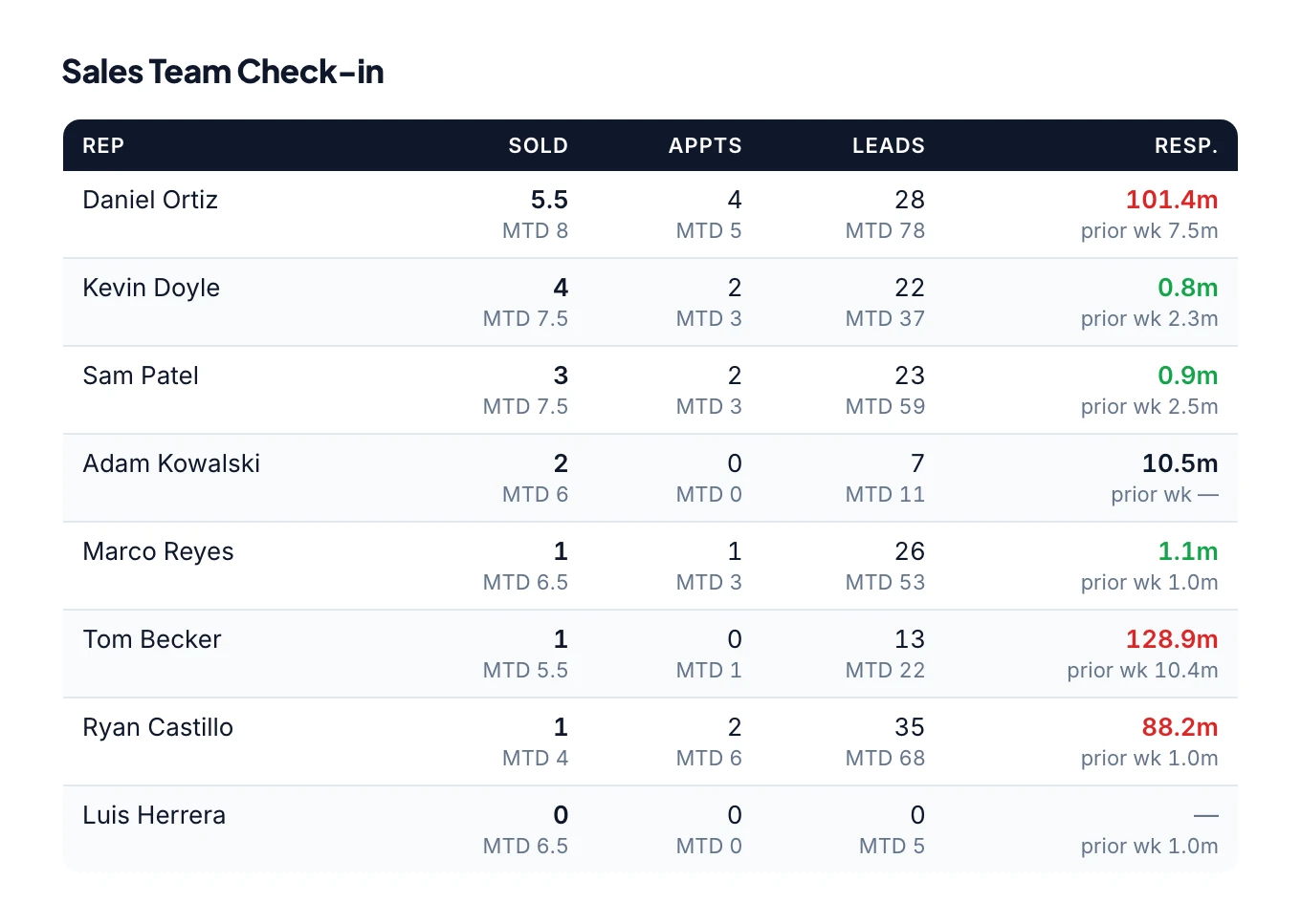 Sales team check-in table with sold, appointments, leads and response time for each rep