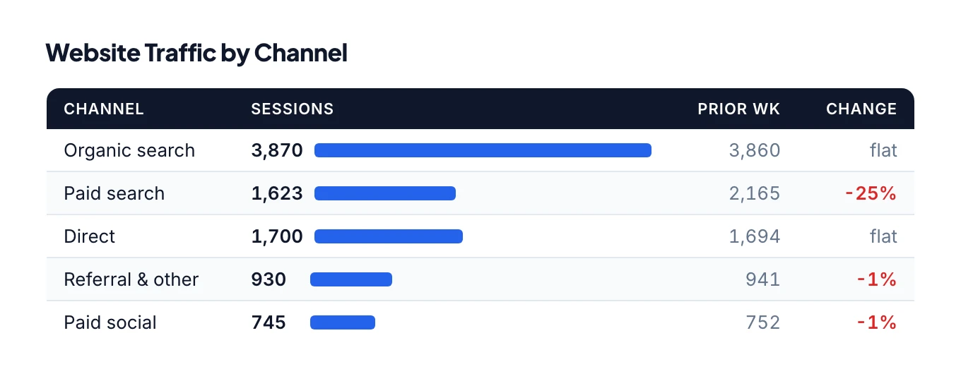 Website traffic by channel: organic search, paid search, direct, referral and paid social, with the change from the prior week
